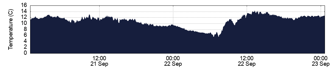 Temperature