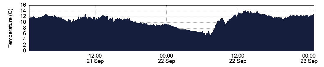 Temperature