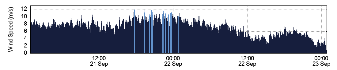Wind Speed