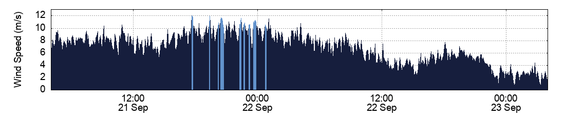 Wind Speed