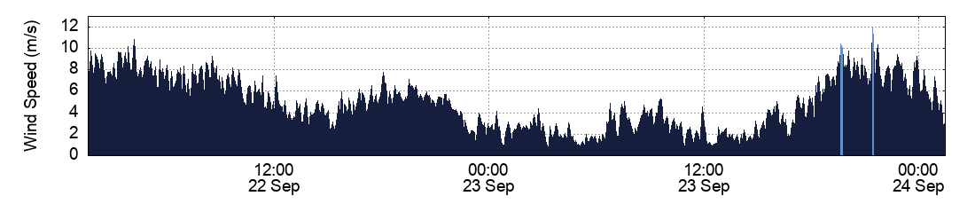 Wind Speed
