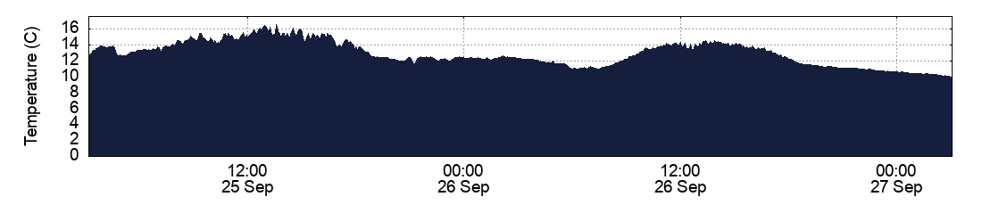 Temperature