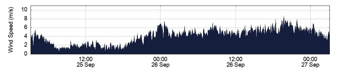 Wind Speed