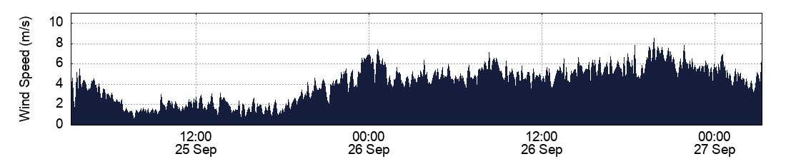 Wind Speed