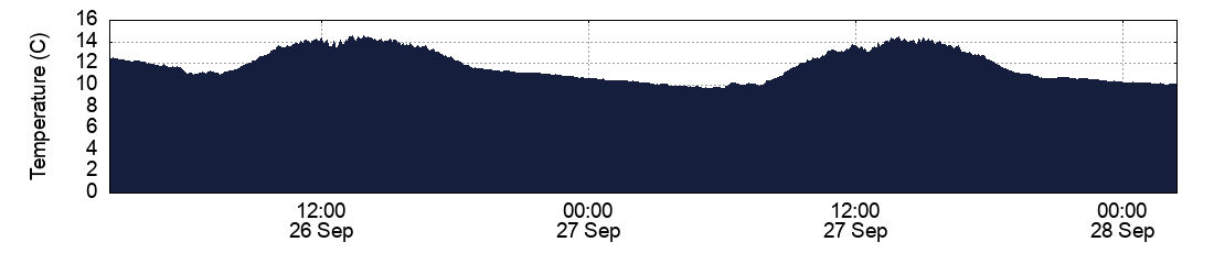Temperature