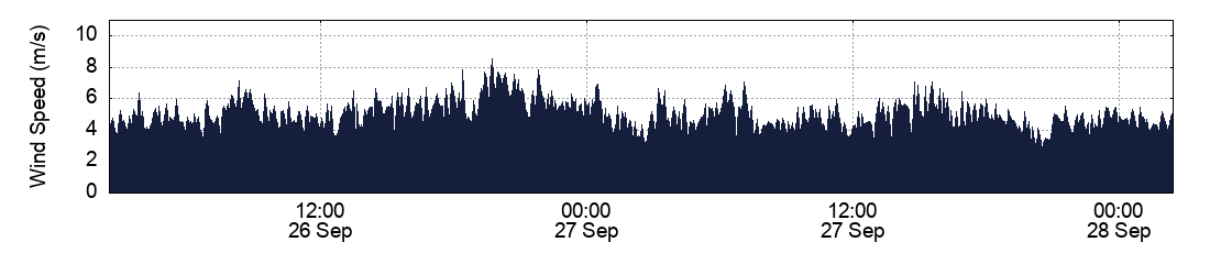 Wind Speed