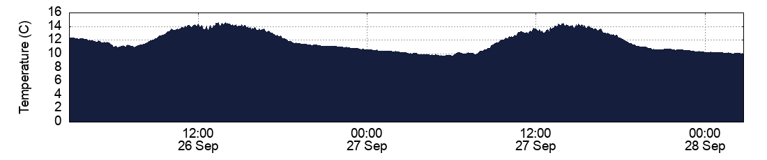 Temperature