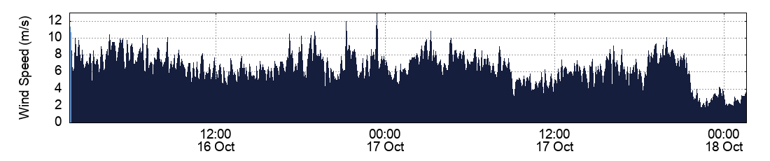 Wind Speed
