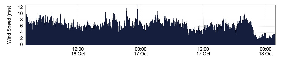 Wind Speed