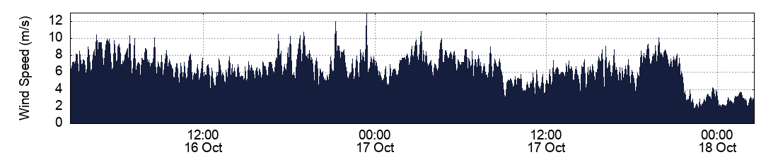 Wind Speed