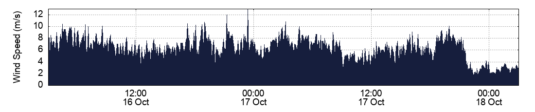 Wind Speed