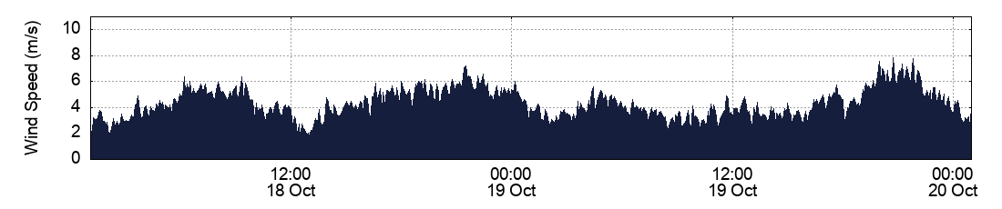 Wind Speed