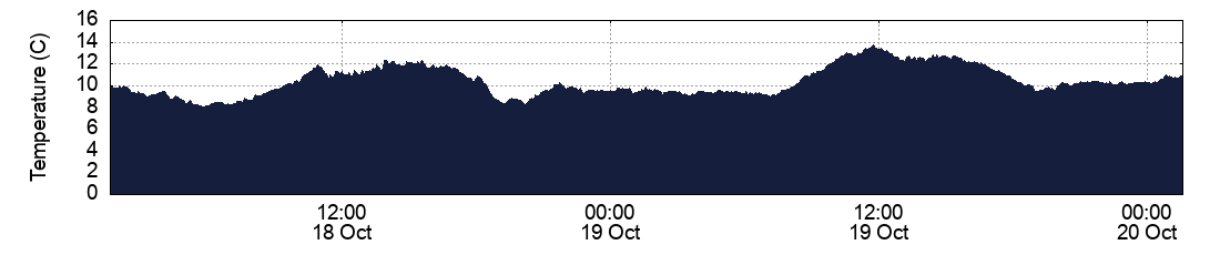 Temperature