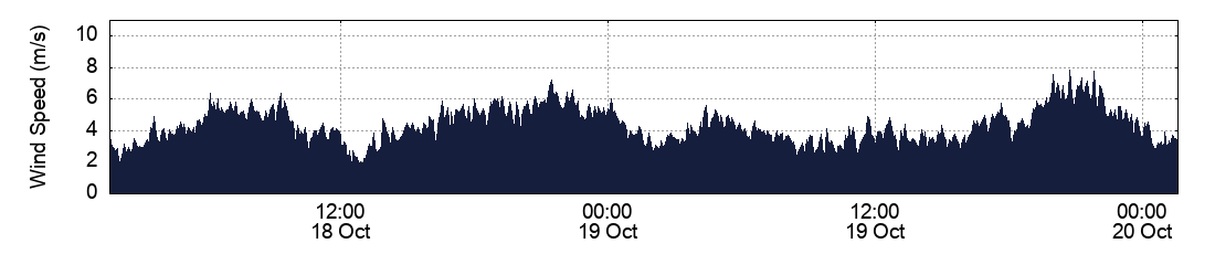 Wind Speed
