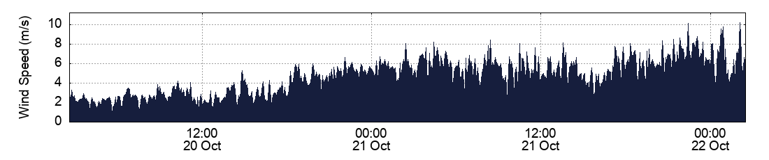 Wind Speed