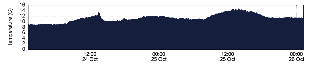 Temperature