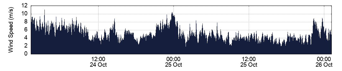 Wind Speed