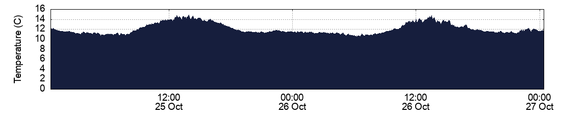 Temperature