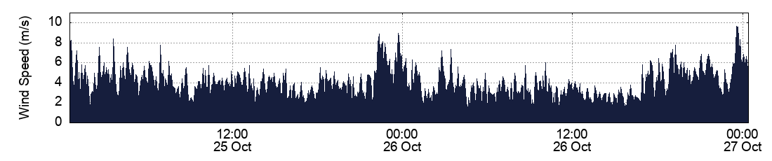 Wind Speed