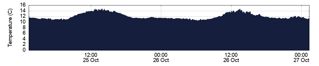 Temperature