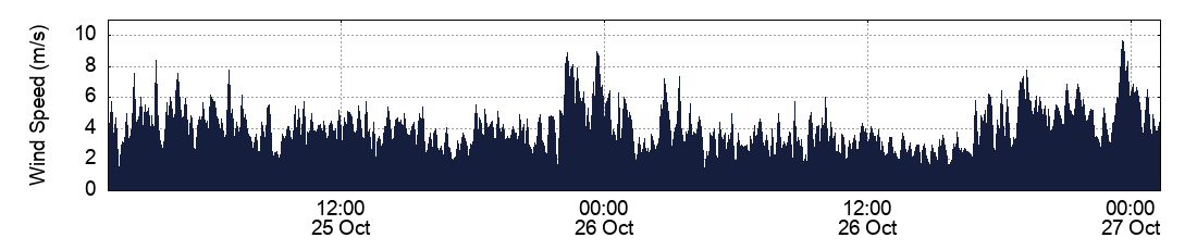 Wind Speed