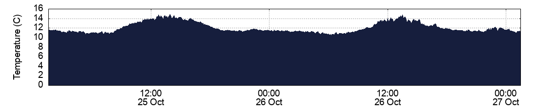 Temperature