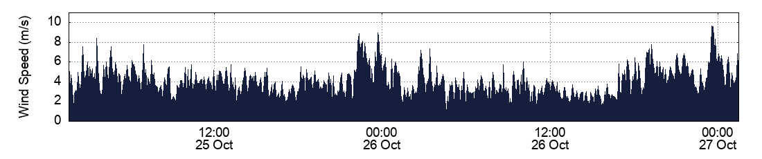 Wind Speed