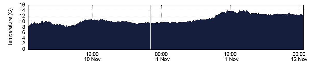 Temperature