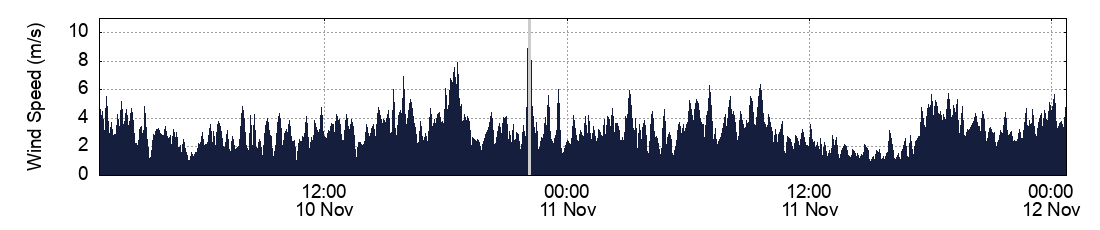 Wind Speed