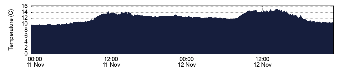 Temperature