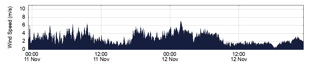 Wind Speed