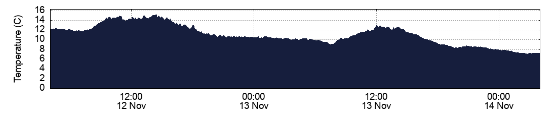 Temperature