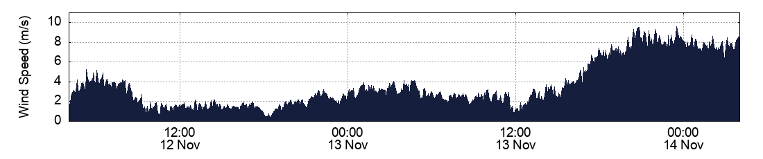 Wind Speed