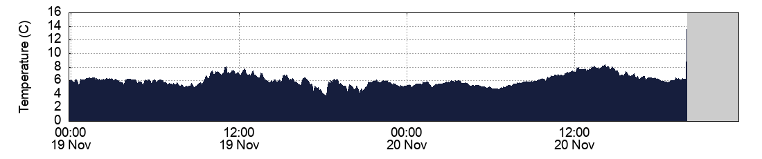 Temperature