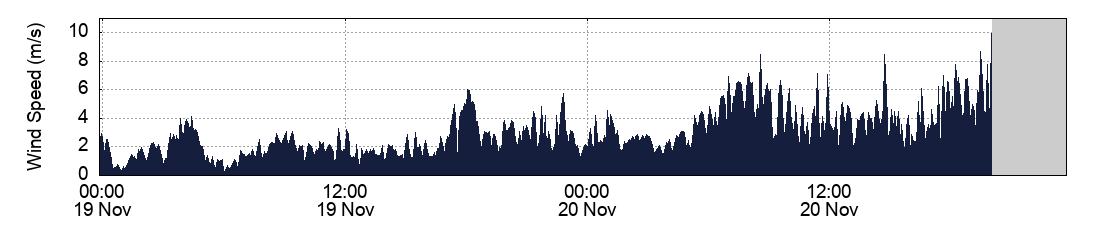Wind Speed