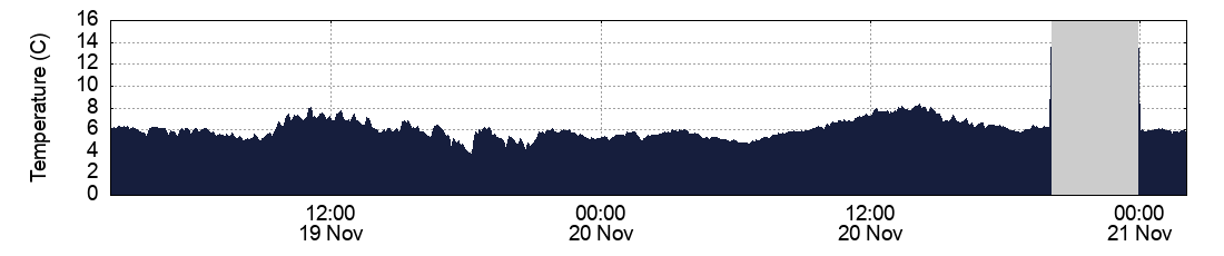 Temperature