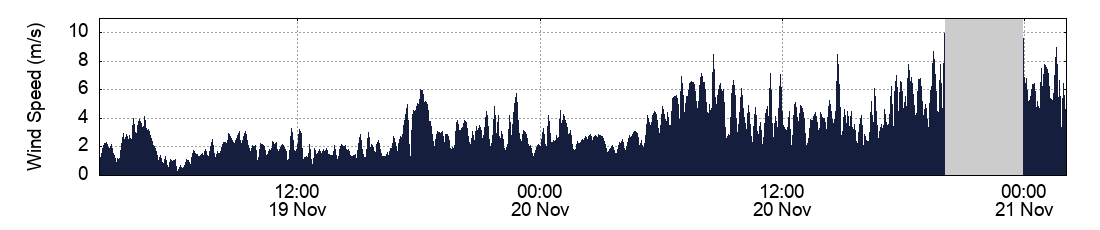 Wind Speed