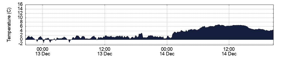Temperature