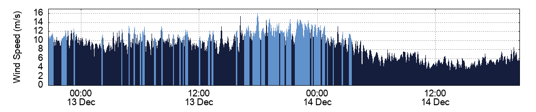 Wind Speed
