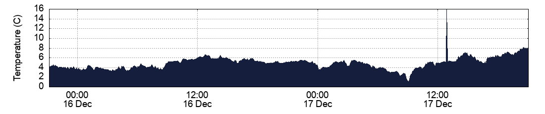 Temperature