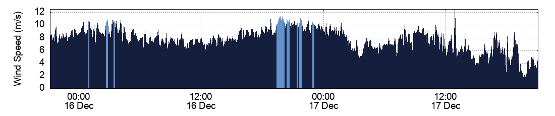 Wind Speed