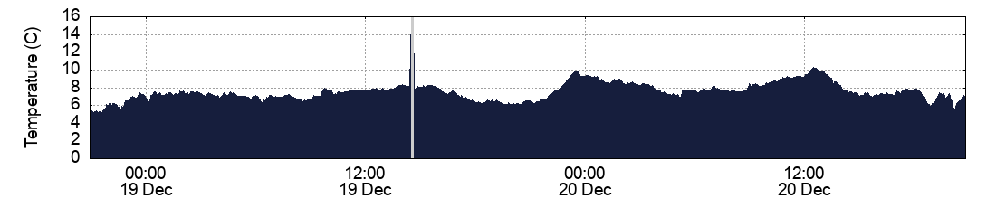 Temperature