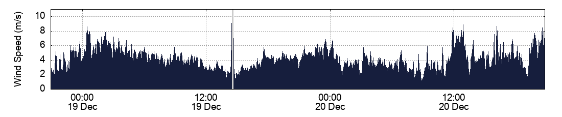 Wind Speed