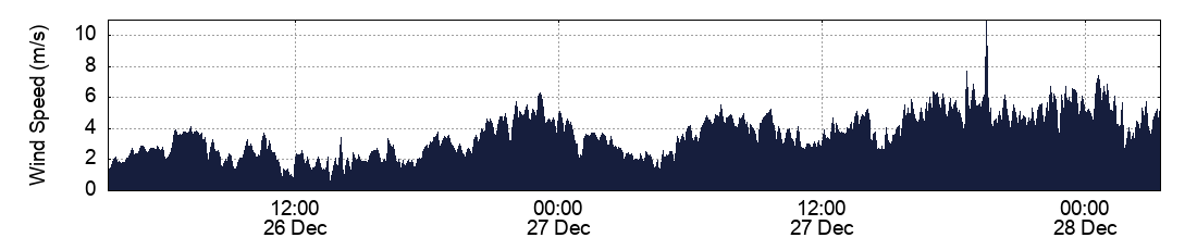 Wind Speed