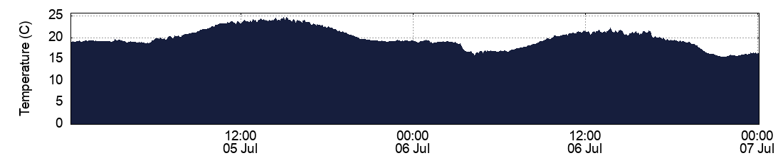 Temperature