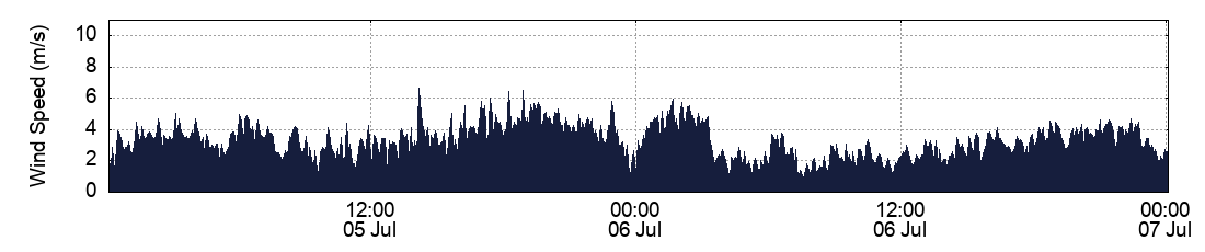 Wind Speed