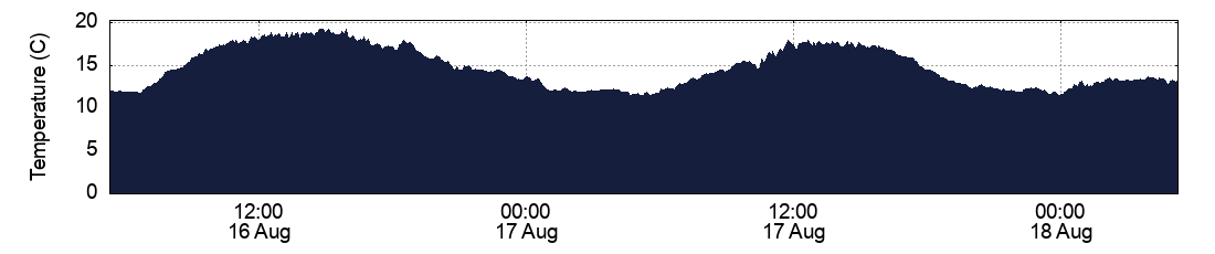 Temperature