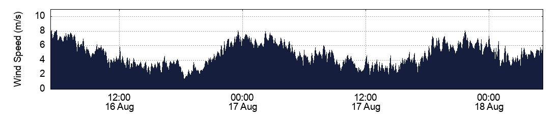 Wind Speed