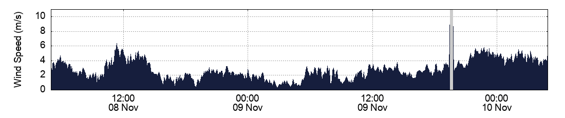 Wind Speed