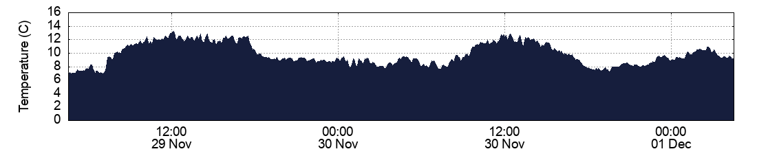 Temperature